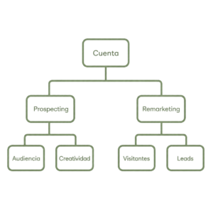 Arquitectura de campañas Meta Ads con estructura de prospecting, remarketing, audiencias, creatividad y generación de leads.