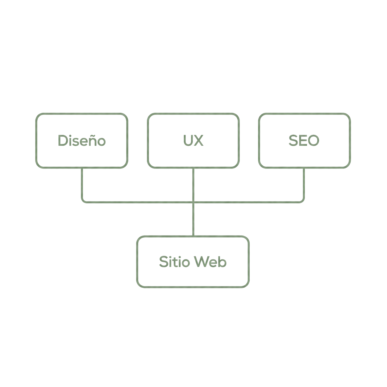 Diagrama que representa la construcción de un sitio web mediante la integración de diseño, experiencia de usuario (UX) y SEO, metodología utilizada por Marqa Studio para desarrollar sitios web estratégicos.