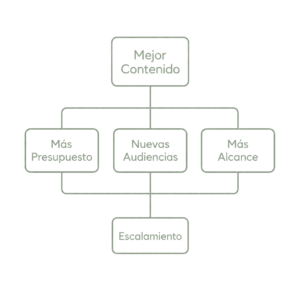 Diagrama que muestra el proceso de escalamiento en TikTok Ads, donde un contenido ganador se expande mediante mayor presupuesto, nuevas audiencias y más alcance para aumentar resultados.