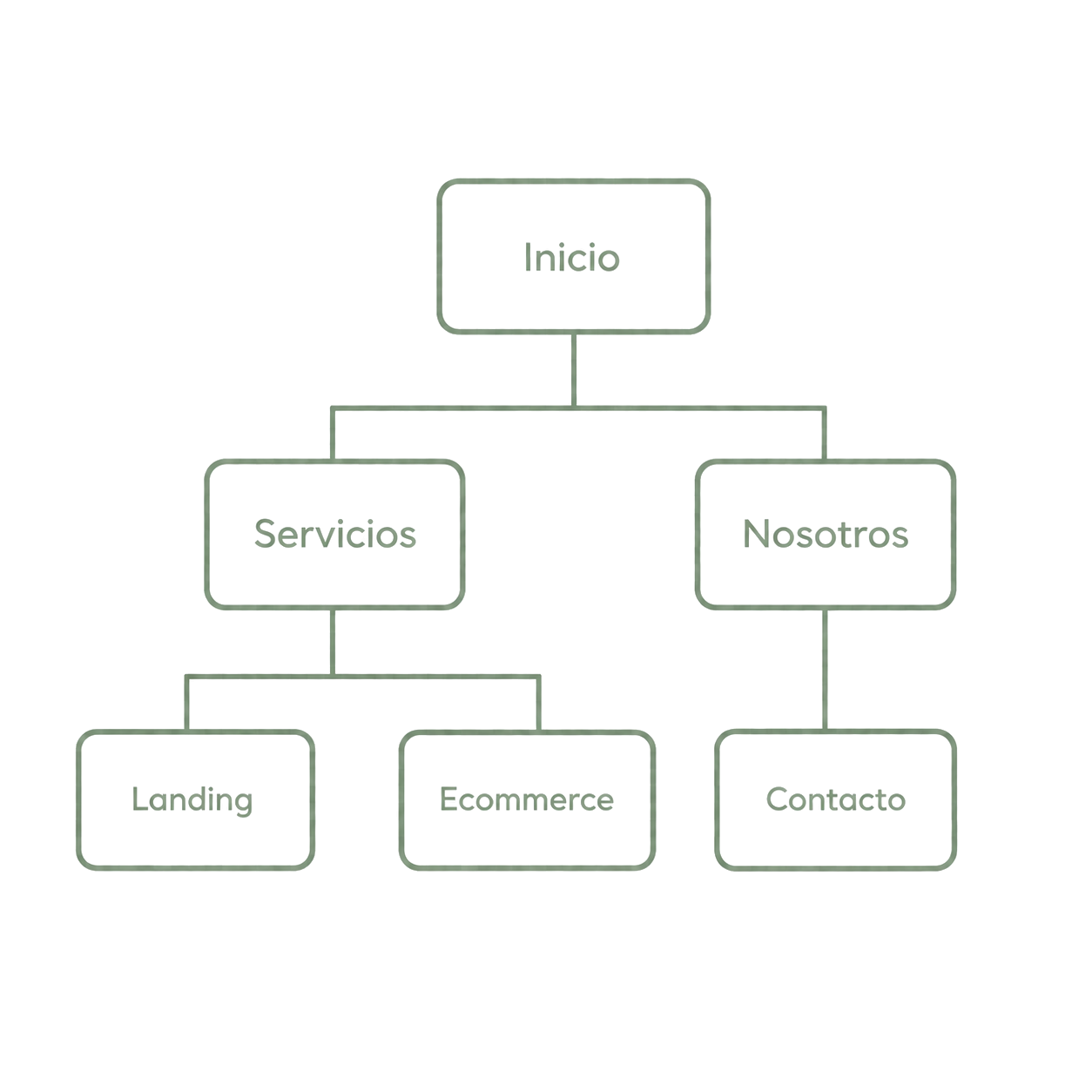 Diagrama de arquitectura de información que muestra la estructura de un sitio web con página de inicio, servicios, nosotros, landing page, ecommerce y contacto, utilizado por Marqa Studio para planificar sitios web estratégicos.