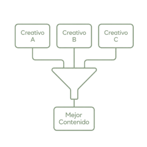 Diagrama que representa la experimentación de múltiples contenidos en TikTok Ads para identificar el mejor creativo mediante pruebas y optimización continua.