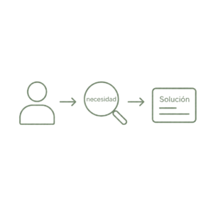 Proceso de intención de búsqueda en Google Ads: usuario, necesidad y anuncio como solución.