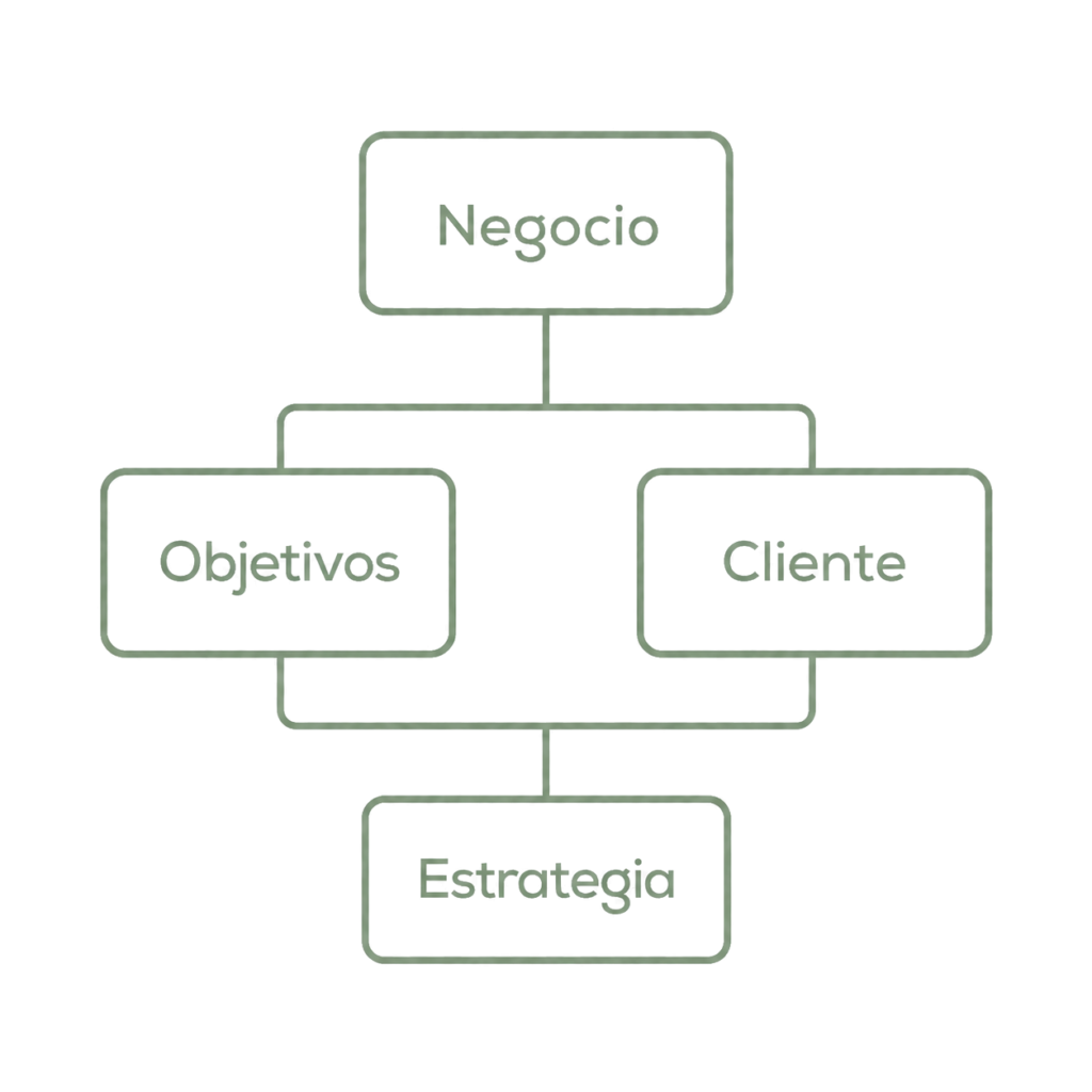 Diagrama que representa el proceso de análisis del negocio, objetivos y cliente para definir la estrategia de un sitio web orientado a resultados.