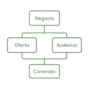 Diagrama estratégico que muestra el proceso de diagnóstico en TikTok Ads, conectando el análisis del negocio, la oferta y la audiencia para definir el contenido con mayor potencial de generar atención e interacción.